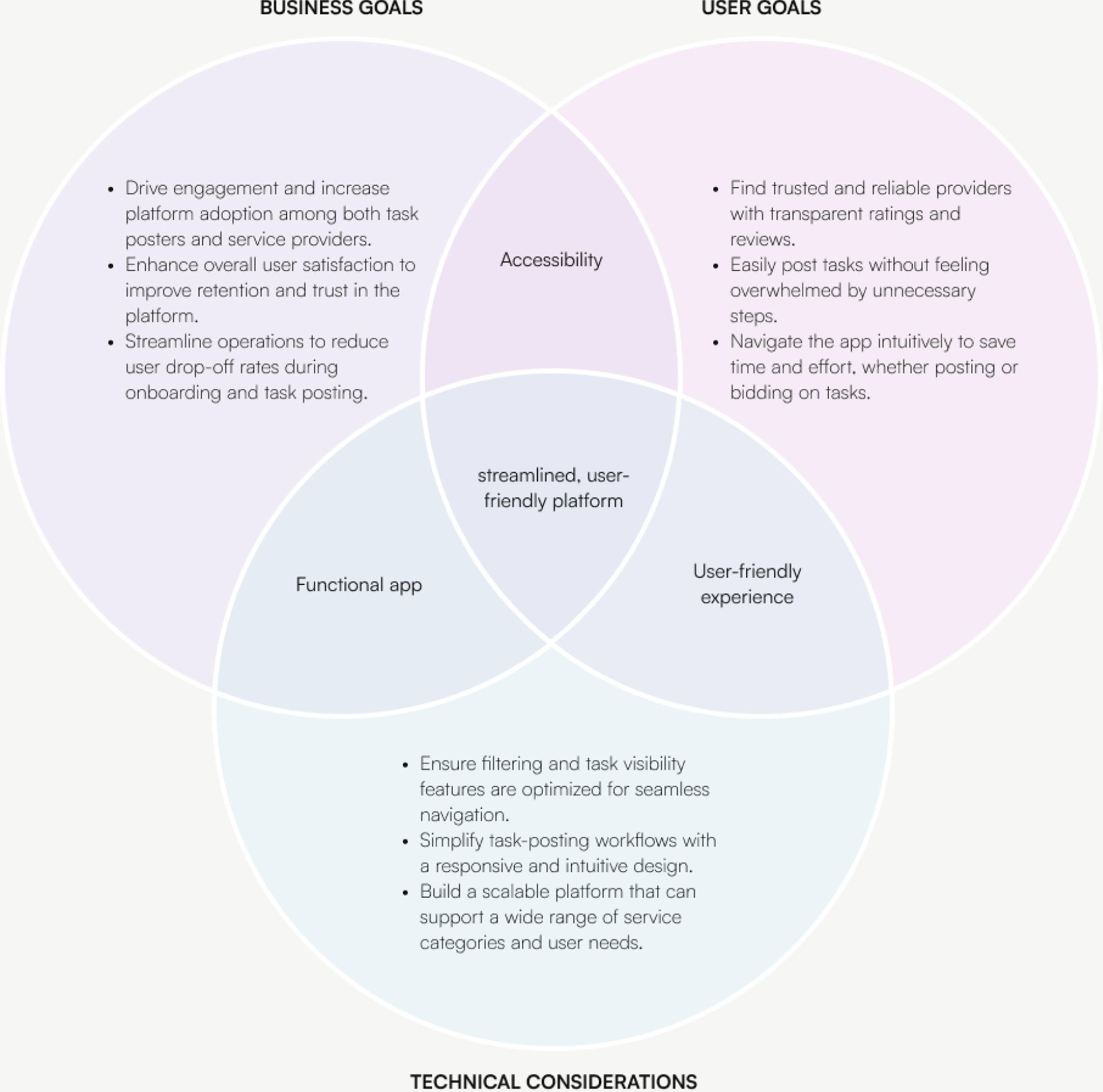 Venn diagram of business goals, user goals and technical considerations, overlapping in accessibility, a functional app, a user-friendly experience and, at the centre, a streamlined, user-friendly platform
