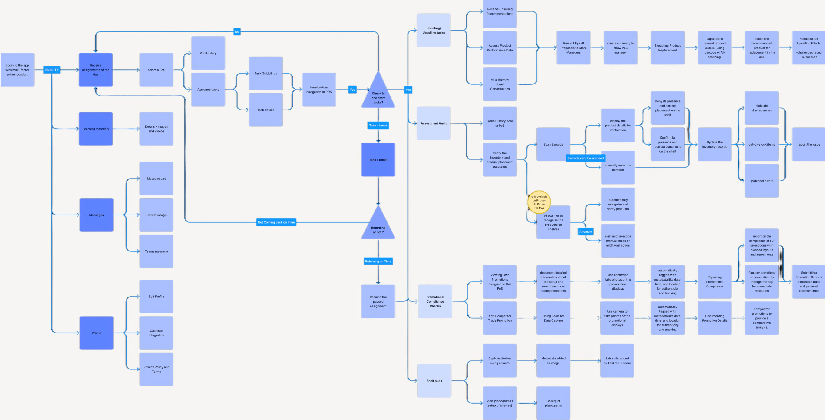 Complete user-flow diagram of a rep's day, from login through assignments, breaks, assortment audit, promotion checks and shelf audit
