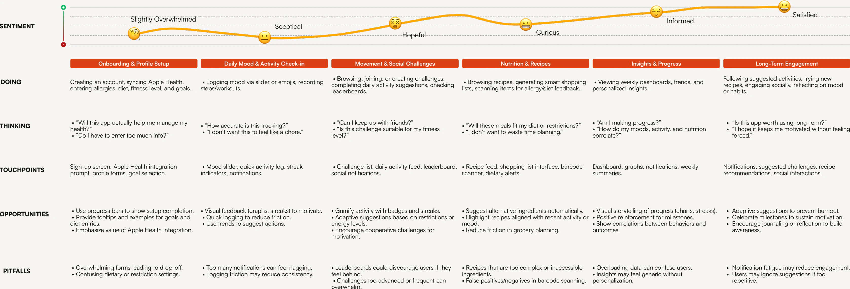 User journey map across six stages — onboarding and profile setup, daily mood and activity check-in, movement and social challenges, nutrition and recipes, insights and progress, long-term engagement — with sentiment curve, doing, thinking, touchpoints, opportunities and pitfalls rows